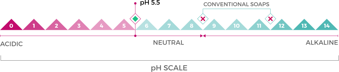 phscale